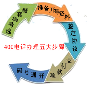 400電話(huà)申請(qǐng)步驟