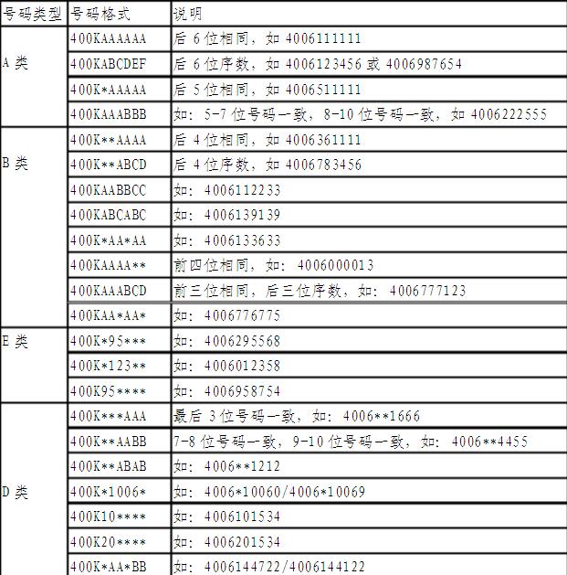 400電話分類(lèi)表.jpg